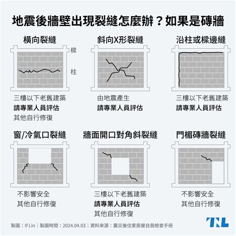 牆有裂痕|【圖表】地震後牆壁出現裂縫怎麼辦？先看看是磚牆還。